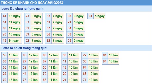 Thống kê XSMB chủ nhật hôm nay