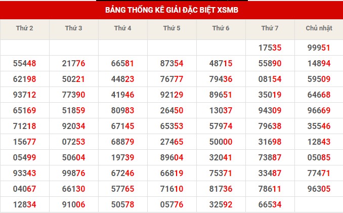 Thống kê XSMB ngày 20/11/2022 chủ nhật hôm nay