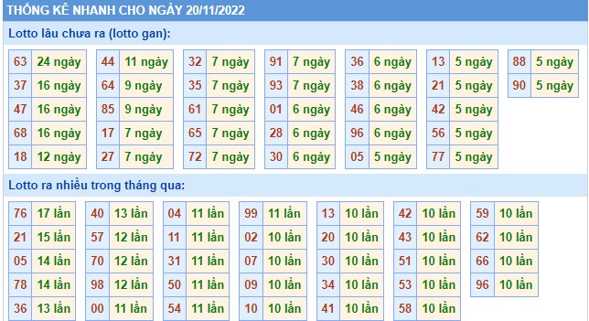 Thống kê XSMB chủ nhật hôm nay