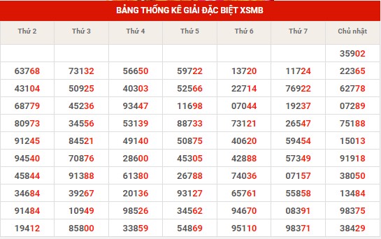 Thống kê thống kê XSMB thứ 2 hôm nay