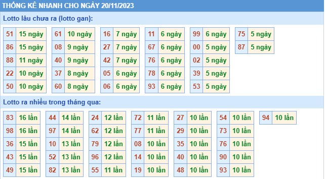 Thống kê XSMB thứ 2 hôm nay