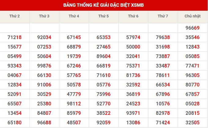 Thống kê XSMB ngày 20/12/2022 thứ 3 hôm nay