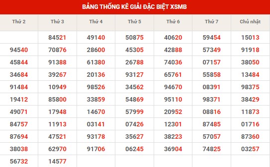 Thống kê thống kê XSMB thứ 4 hôm nay