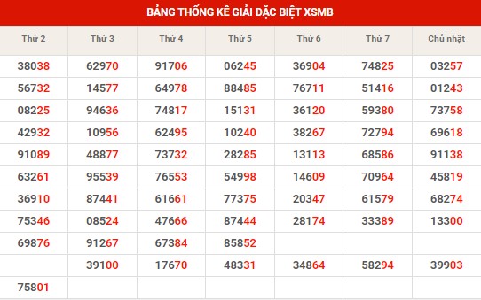 Thống kê XSMB ngày 20/2/2024 thứ 3 hôm nay