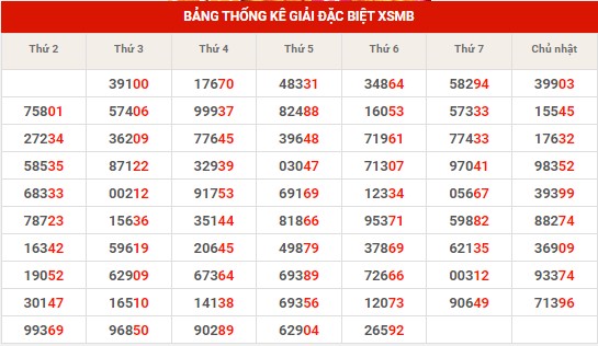 Thống kê thống kê XSMB chủ nhật hôm nay