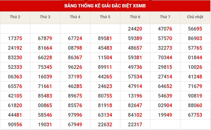 Thống kê thống kê XSMB thứ 7 hôm nay