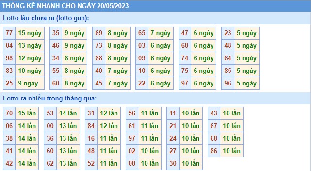 Thống kê XSMB thứ 7 hôm nay