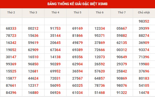 Thống kê thống kê XSMB thứ 2 hôm nay