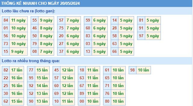 Thống kê XSMB thứ 2 hôm nay