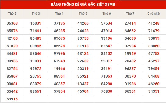 Thống kê XSMB ngày 20/6/2023 thứ 3 hôm nay
