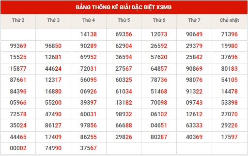 Thống kê thống kê XSMB thứ 5 hôm nay
