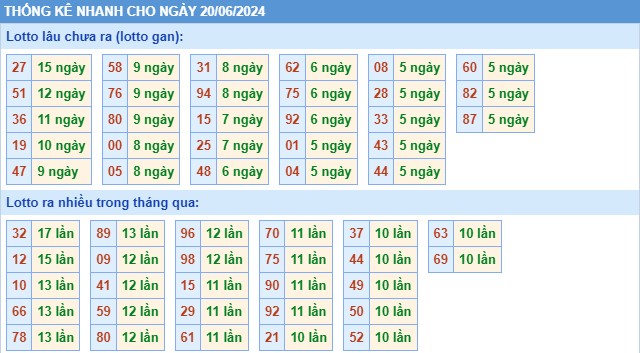 Thống kê XSMB thứ 5 hôm nay