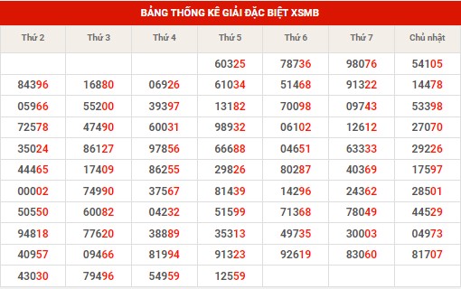 Thống kê thống kê XSMB thứ 7 hôm nay