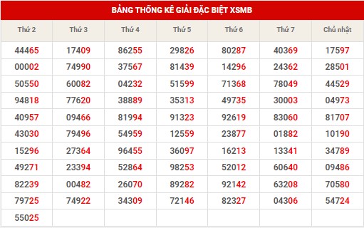 Thống kê XSMB ngày 20/8/2024 thứ 3 hôm nay