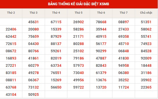 Thống kê thống kê XSMB thứ 4 hôm nay