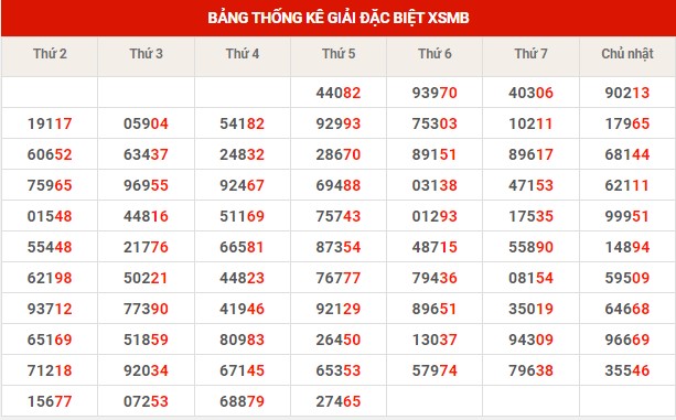 Thống kê thống kê XSMB thứ 6 hôm nay