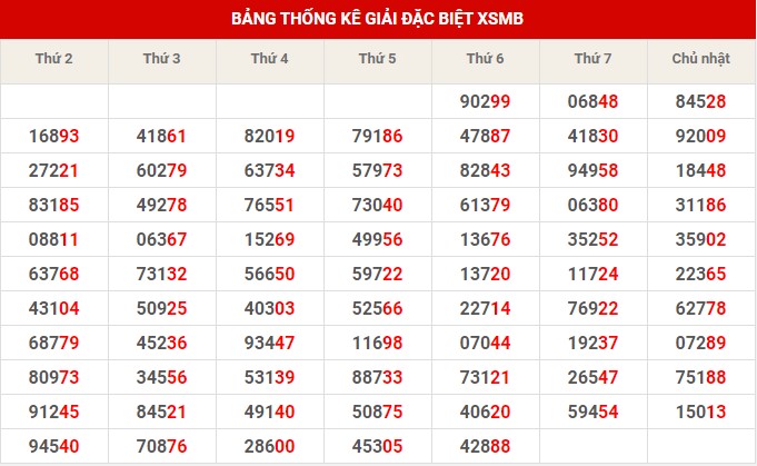 Thống kê thống kê XSMB thứ 7 hôm nay