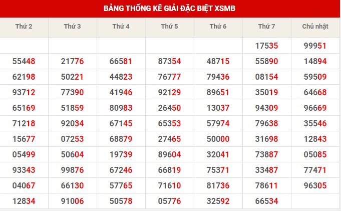 Thống kê XSMB ngày 21/11/2022 thứ 2 hôm nay