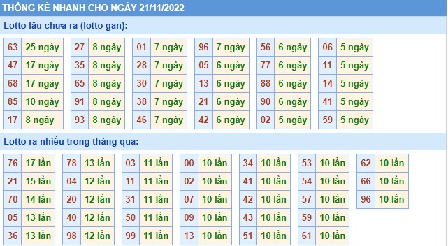 Thống kê XSMB thứ 2 hôm nay