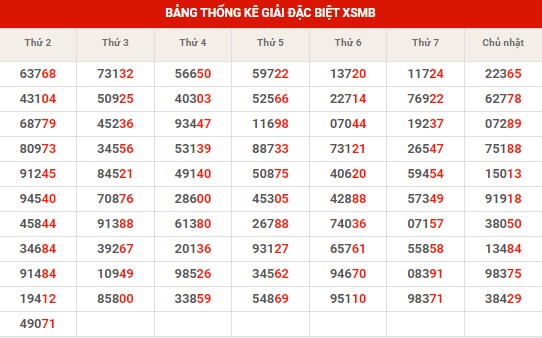 Thống kê XSMB ngày 21/11/2023 thứ 3 hôm nay