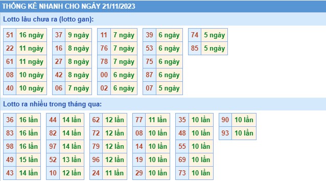 Thống kê XSMB thứ 3 hôm nay