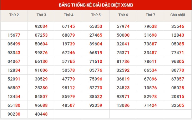 Thống kê thống kê XSMB thứ 4 hôm nay