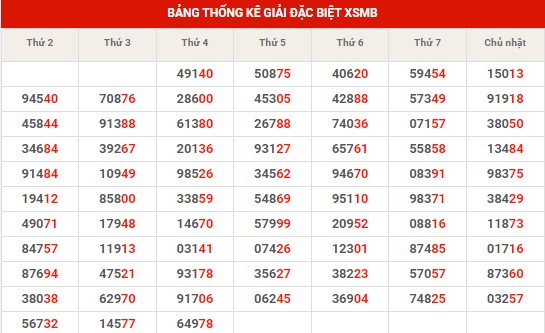 Thống kê thống kê XSMB thứ 5 hôm nay