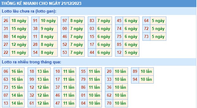 Thống kê XSMB thứ 5 hôm nay
