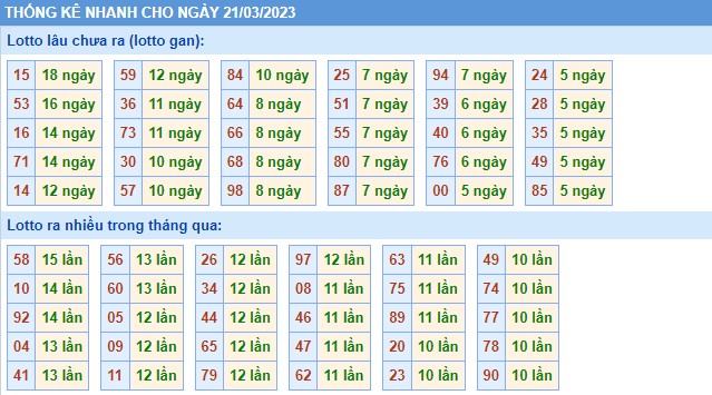 Thống kê XSMB thứ 3 hôm nay