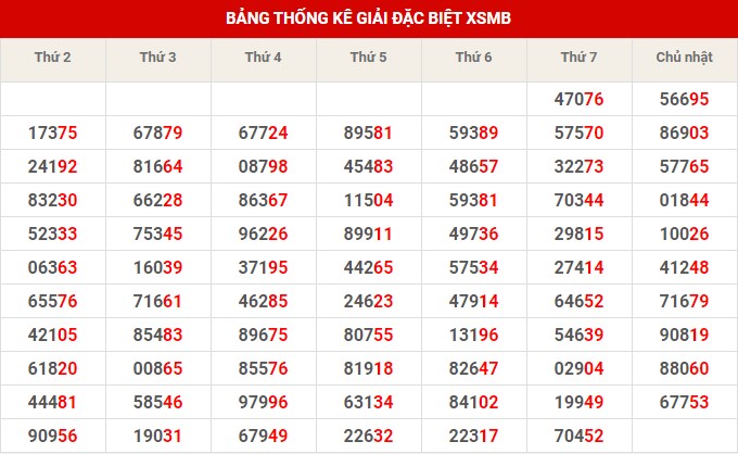 Thống kê thống kê XSMB chủ nhật hôm nay