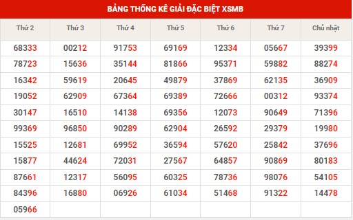 Thống kê XSMB ngày 21/5/2024 thứ 3 hôm nay