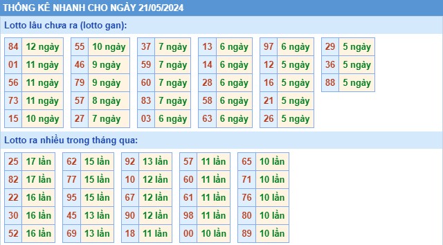 Thống kê XSMB thứ 3 hôm nay