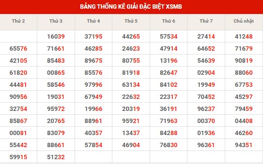Thống kê thống kê XSMB thứ 4 hôm nay