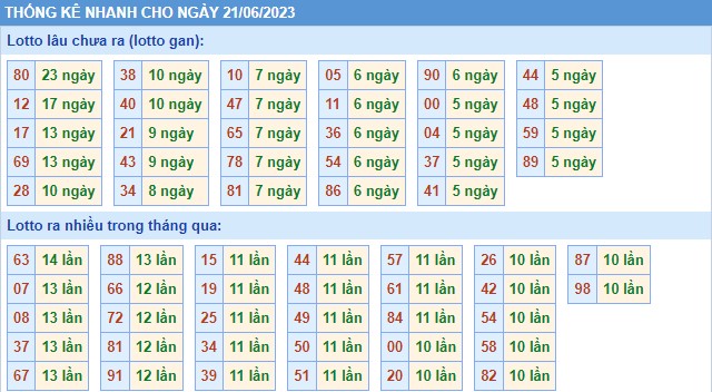Thống kê XSMB thứ 4 hôm nay