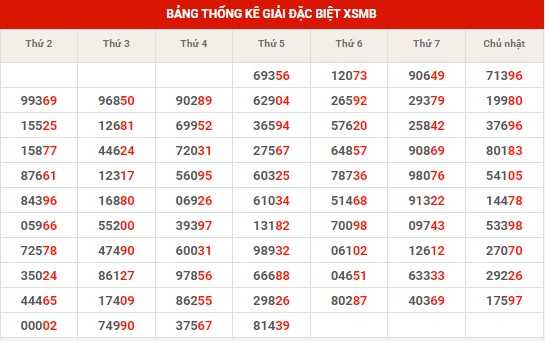 Thống kê thống kê XSMB thứ 6 hôm nay