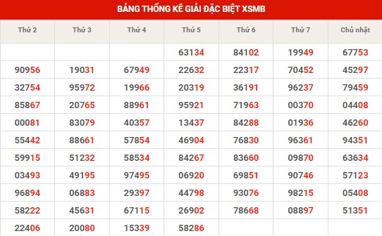 Thống kê thống kê XSMB thứ 6 hôm nay