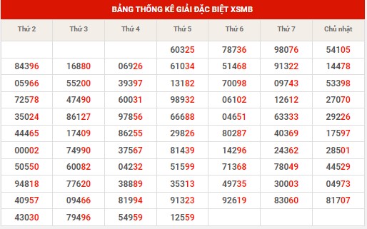 Thống kê thống kê XSMB chủ nhật hôm nay