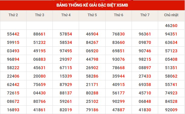Thống kê thống kê XSMB thứ 2 hôm nay