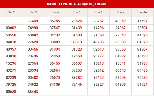 Thống kê thống kê XSMB thứ 4 hôm nay