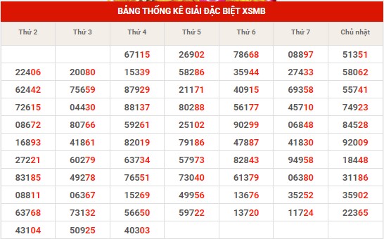 Thống kê thống kê XSMB thứ 5 hôm nay