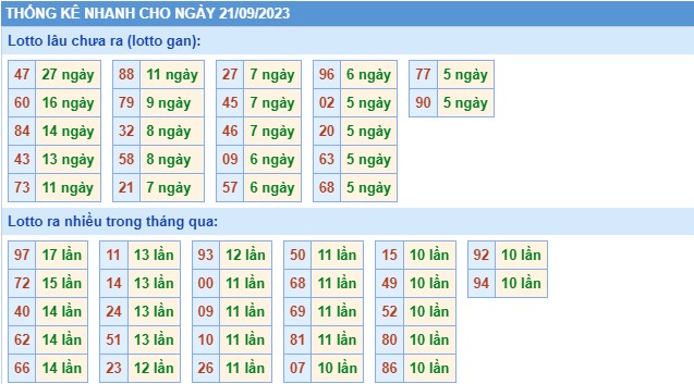 Thống kê XSMB thứ 5 hôm nay