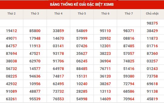 Thống kê thống kê XSMB thứ 2 hôm nay