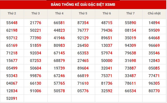 Thống kê XSMB ngày 22/11/2022 thứ 3 hôm nay