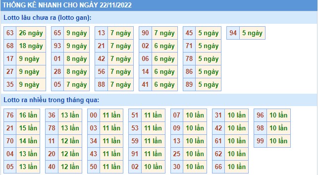 Thống kê XSMB thứ 3 hôm nay