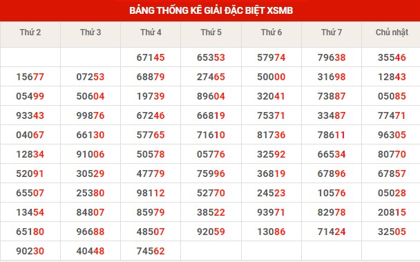 Thống kê thống kê XSMB thứ 5 hôm nay