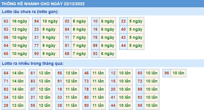 Thống kê XSMB thứ 5 hôm nay