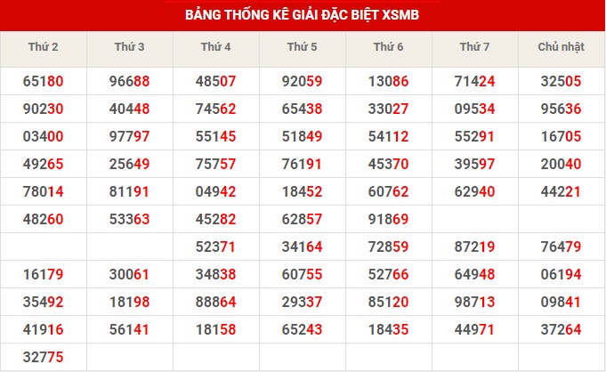 Thống kê thống kê XSMB thứ 4 hôm nay