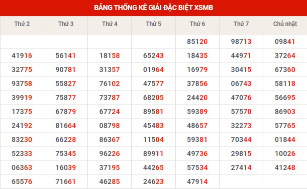 Thống kê thống kê XSMB thứ 7 hôm nay