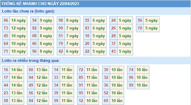 Thống kê XSMB thứ 7 hôm nay