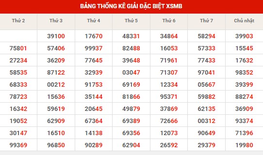 Thống kê thống kê XSMB thứ 2 hôm nay